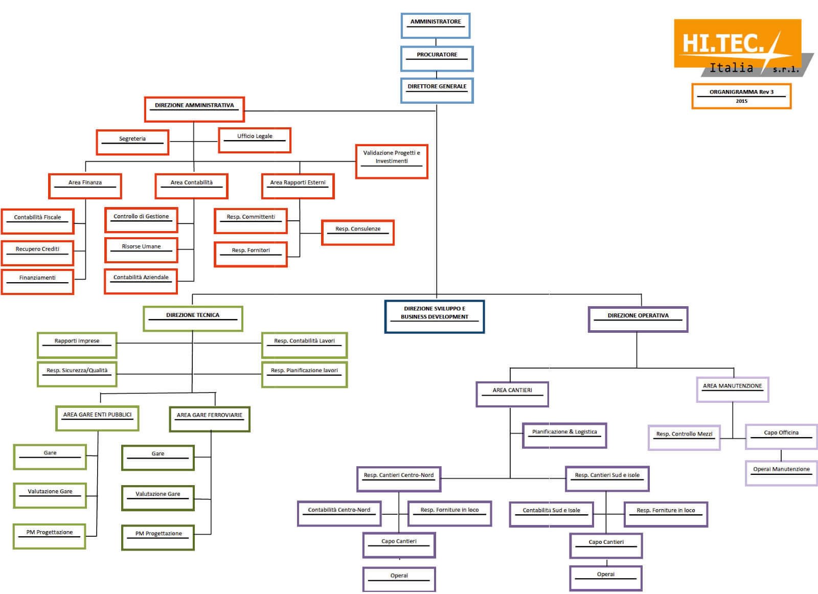 organigramma Hi.Tec. Italia S.r.l.